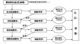 關(guān)于開展深圳市餐飲服務(wù)食品安全示范點(diǎn)申報(bào)工作的通知